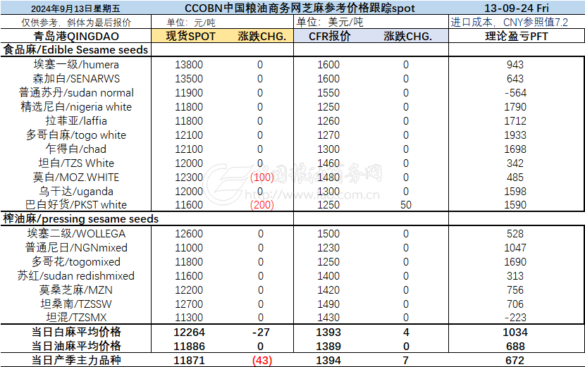 Sesame Market Condition in China-Hebei Beibu Machinery Technology Co.,LTD Sesame Market Condition in China-Hebei Beibu Machinery Technology Co.,LTD